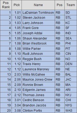 ADP running backs from 2007