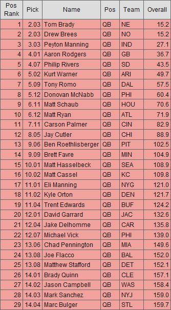 QB ADP Rankings for Aug 20th 2009