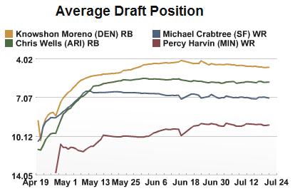 Fantasy Football Rookies