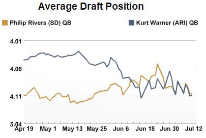 Philip Rivers and Kurt Warner ADP