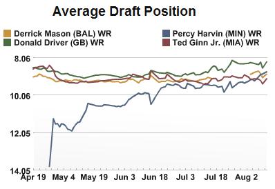 Risk vs Reward in Late Round WRs
